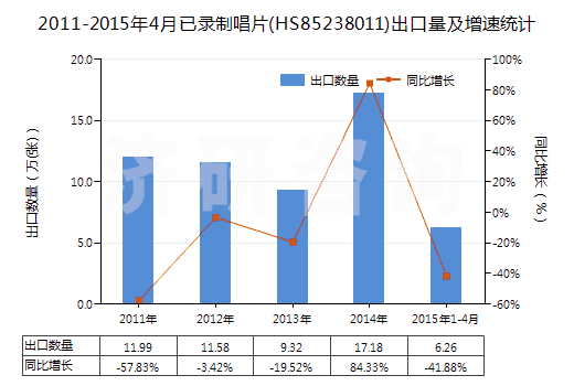 2011-2015年4月已錄制唱片(HS85238011)出口量及增速統(tǒng)計